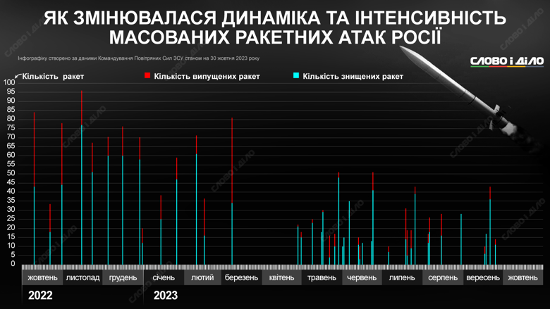 Россия больше месяца не устраивала массированные ракетные обстрелы Украины. На инфографике – частота и интенсивность массовых запусков ракет россиянами.