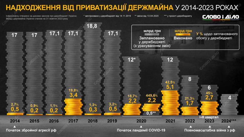 Від приватизації у 2024 році розраховують отримати 4 млрд гривень. Скільки коштів надходило до бюджету від продажу держмайна з 2014 року – на інфографіці.