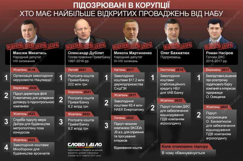 Максим Микитась пока лидер по количеству полученных от НАБУ подозрений. У кого ещё много открытых производств – на инфографике.