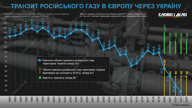 Транзит российского газа через Украину в Европу по годам – на инфографике. Украина не планирует продлять контракт после его окончания в 2024 году.