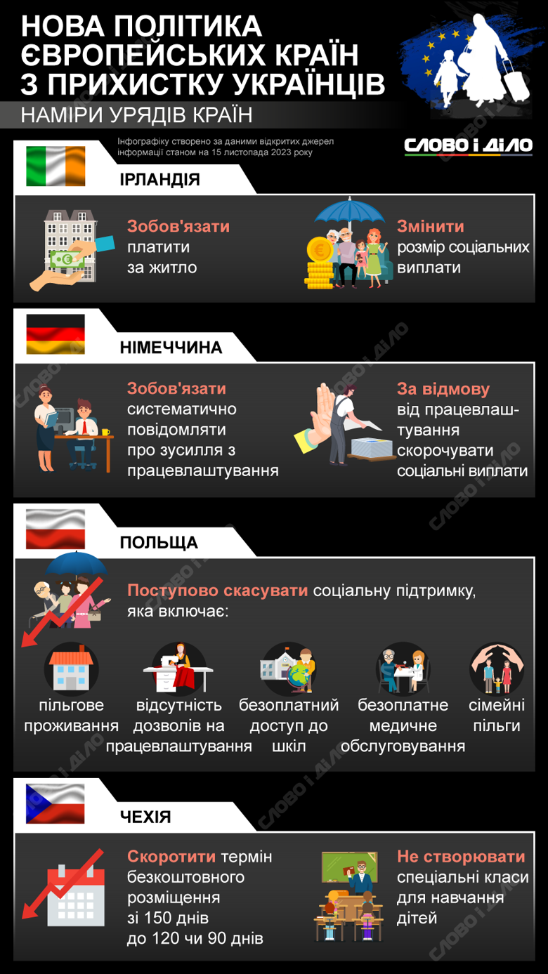 Допомога для українських біженців планують скоротити у Польщі, Німеччині, Чехії, Ірландії. Докладніше – на інфографіці.