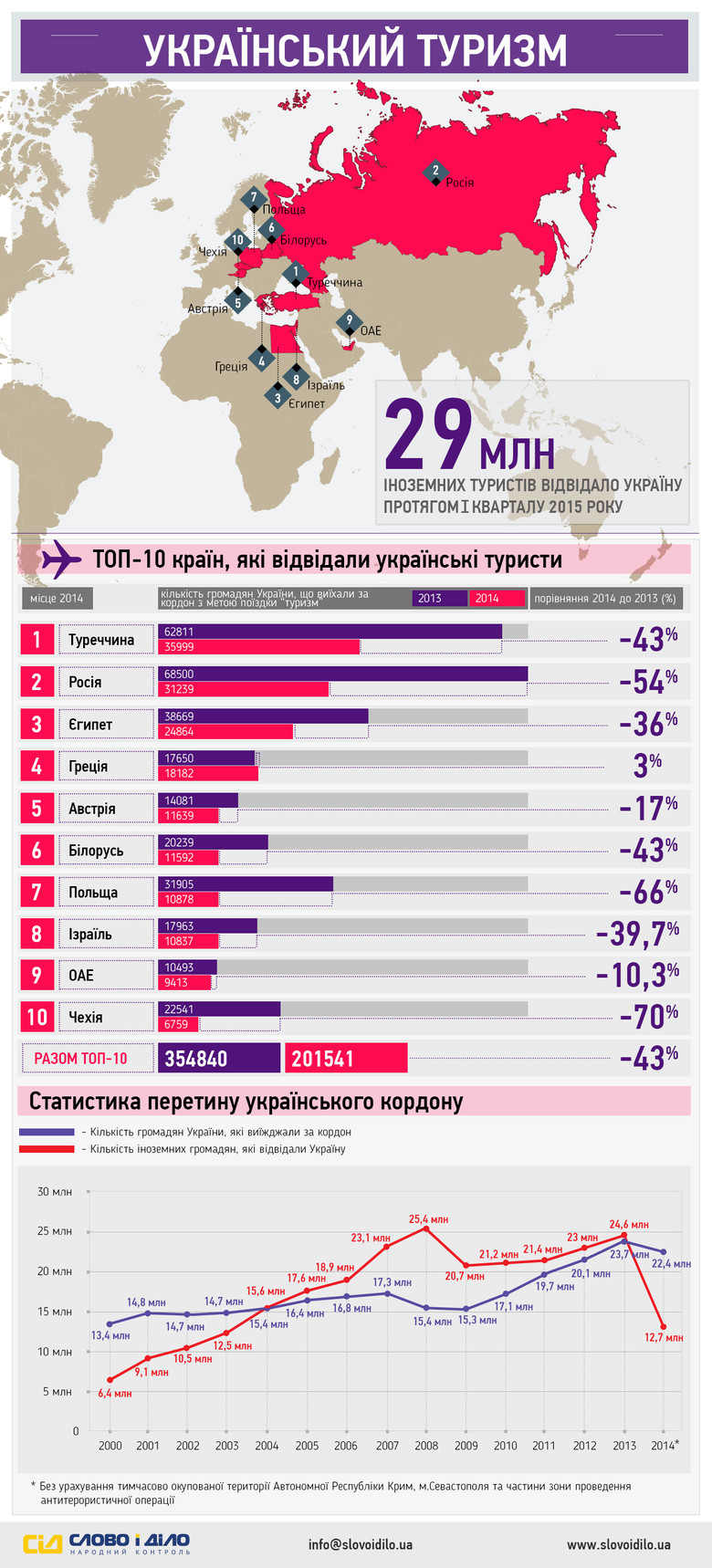 В 2013 году количество граждан Украины, которые выехали за границу с целью поездки «туризм» перевалила отметку в 350 000 человек. А вот 2014 год ознаменовался существенным уменьшением посещений границы украинцами.