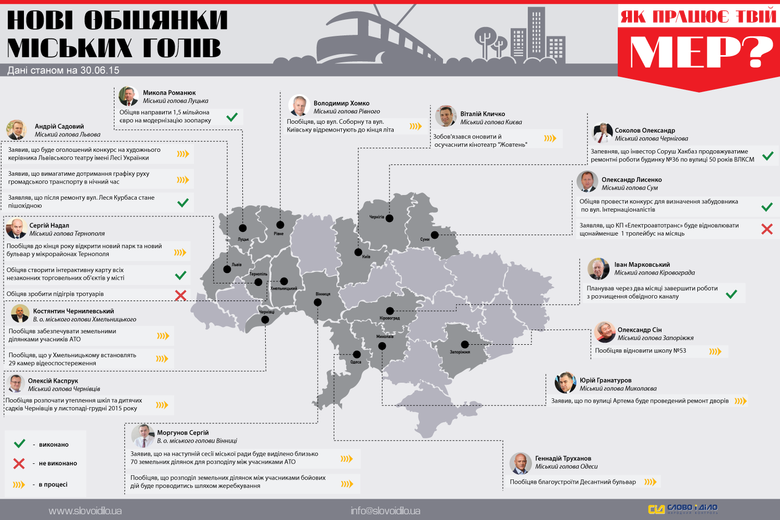 Система народного контролю «Слово і Діло» пропонує вашій увазі оновлений дайджест публічних обіцянок керівників українських міст.