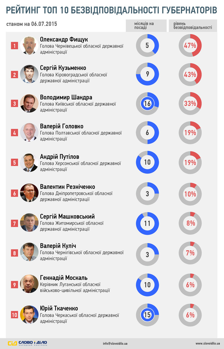 Накануне местных выборов «Слово и Дело» запускает серию инфографик, посвященных анализу уровня эффективности украинских мэров и губернаторов.