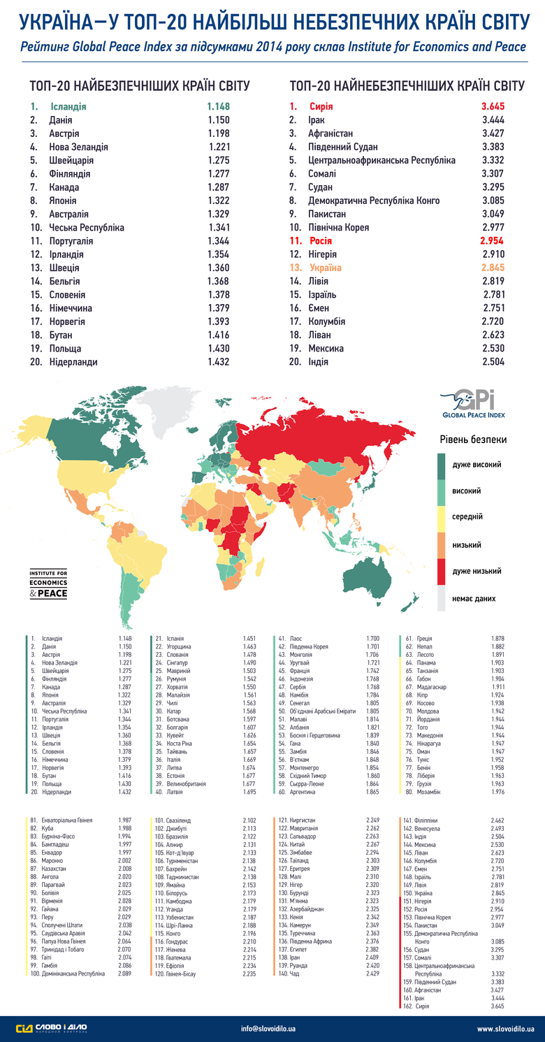 В результате и многочисленных конфликтов с использованием незарегистрированного оружия наша крана оказалась в топ-20 самых опасных стран мира.
