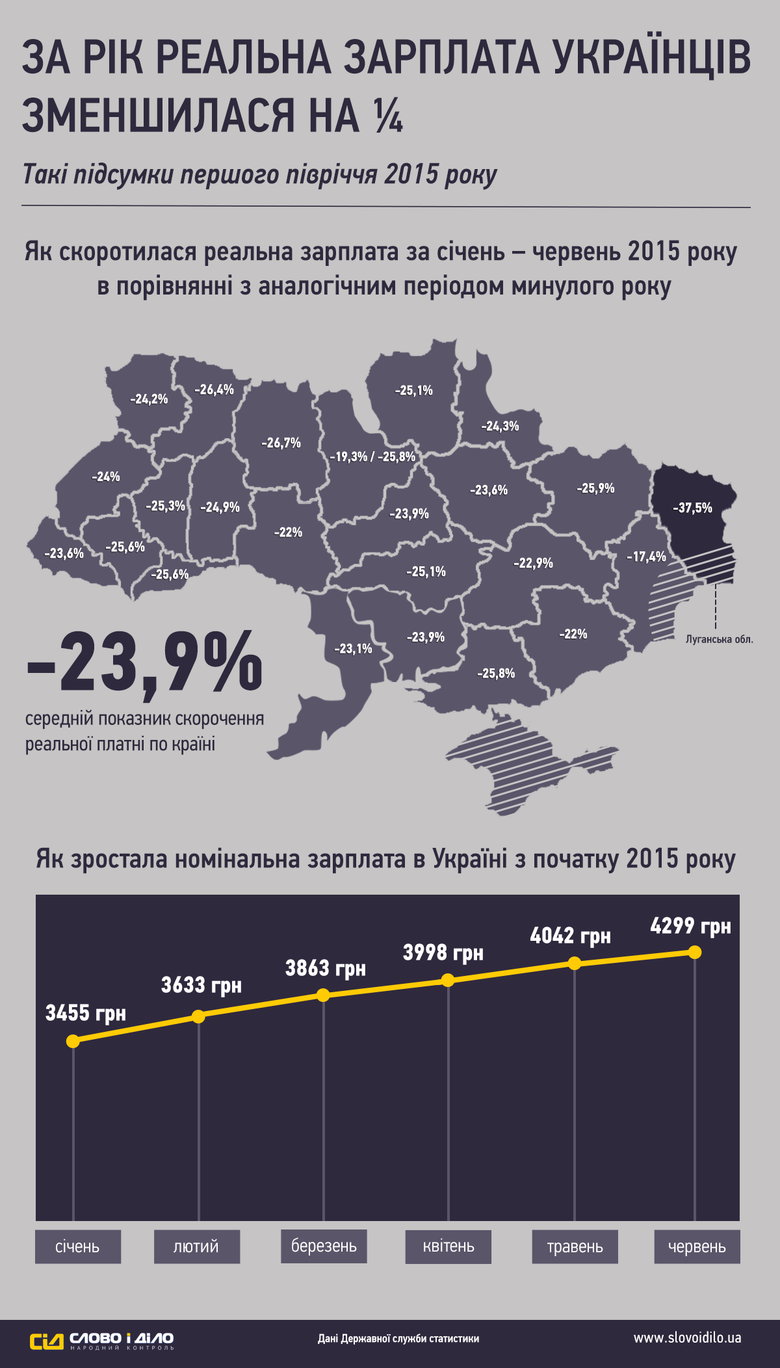 «Слово и Дело» решило подробно показать региональную статистику падения реальной заработной платы украинцев.