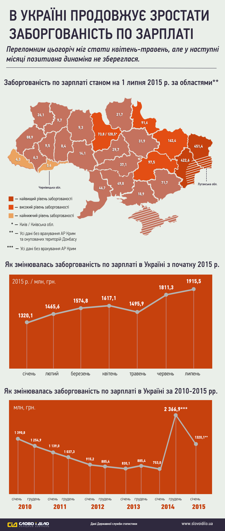 З початку 2015 року працюючі українці недоотримали заробітної плати у розмірі 1,92 млрд грн, найбільше заборгували жителям Луганщини – понад 451 млн грн.