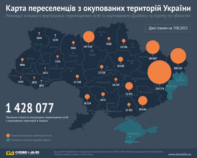 Станом на 7 серпня кількість людей, що залишили свої домівки на окупованій території Донбасу та в Криму, становить уже 1 млн 428 тис. 077 осіб