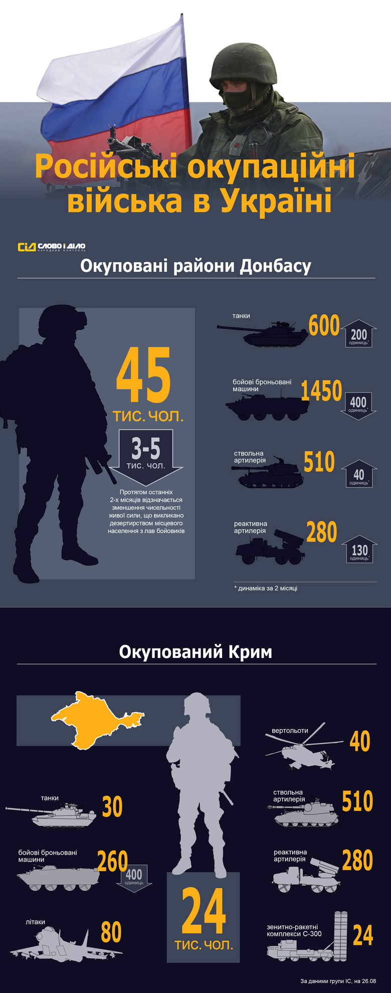 «Слово и Дело» решило показать, сколько российских наемников, военнослужащих и российской военной техники находится на территории Донбасса и как менялось их количество за последние два месяца.