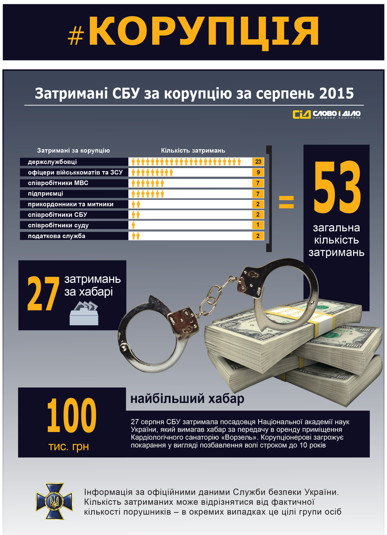 «Слово и Дело» начинает серию инфографик, в которых мы покажем результаты работы СБУ по трем направлениям: коррупция, контрабанда и терроризм. Сегодняшняя инфографика касается наиболее болезненного для Украины вопроса – коррупции среди чиновников.