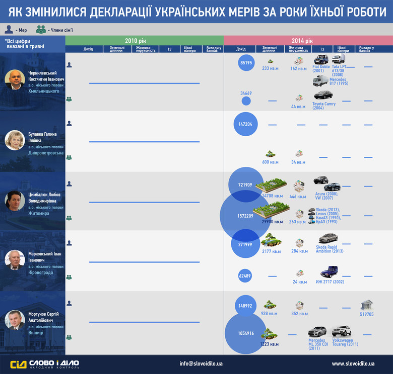 Система народного контроля «Слово и Дело» проанализировала и показала, как изменились декларации мэров украинских городов за годы их работы.