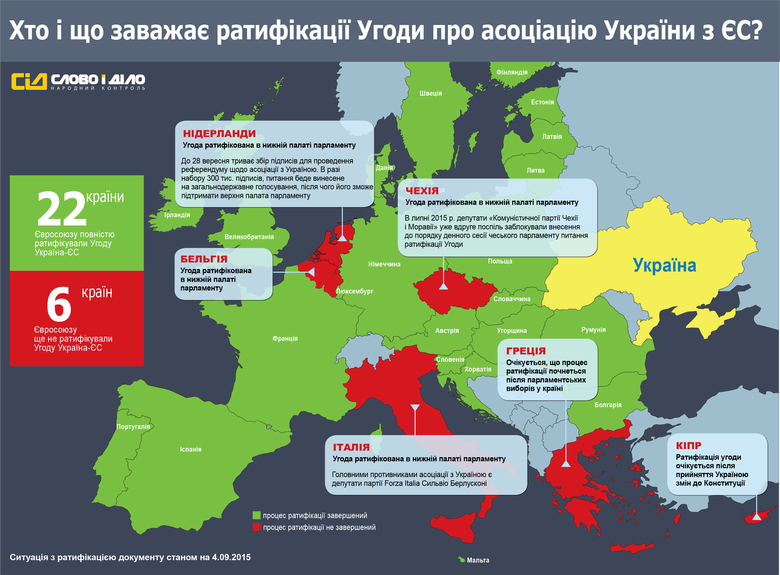 22 країни-члена Європейського Союзу вже ратифікували Угоду про асоціацію з Україною, в 4-х – її вже підтримала одна з палат парламенту, і лише в Греції та на Кіпрі геть не поспішають пов'язувати себе з Україною.