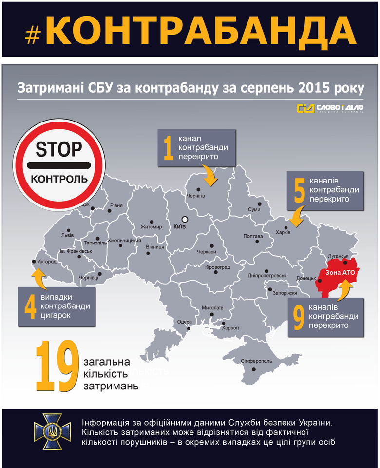 За август сотрудники СБУ перекрыли 19 каналов незаконного перемещения товаров через государственную границу, а также через линию соприкосновения в зоне АТО на Донбассе.