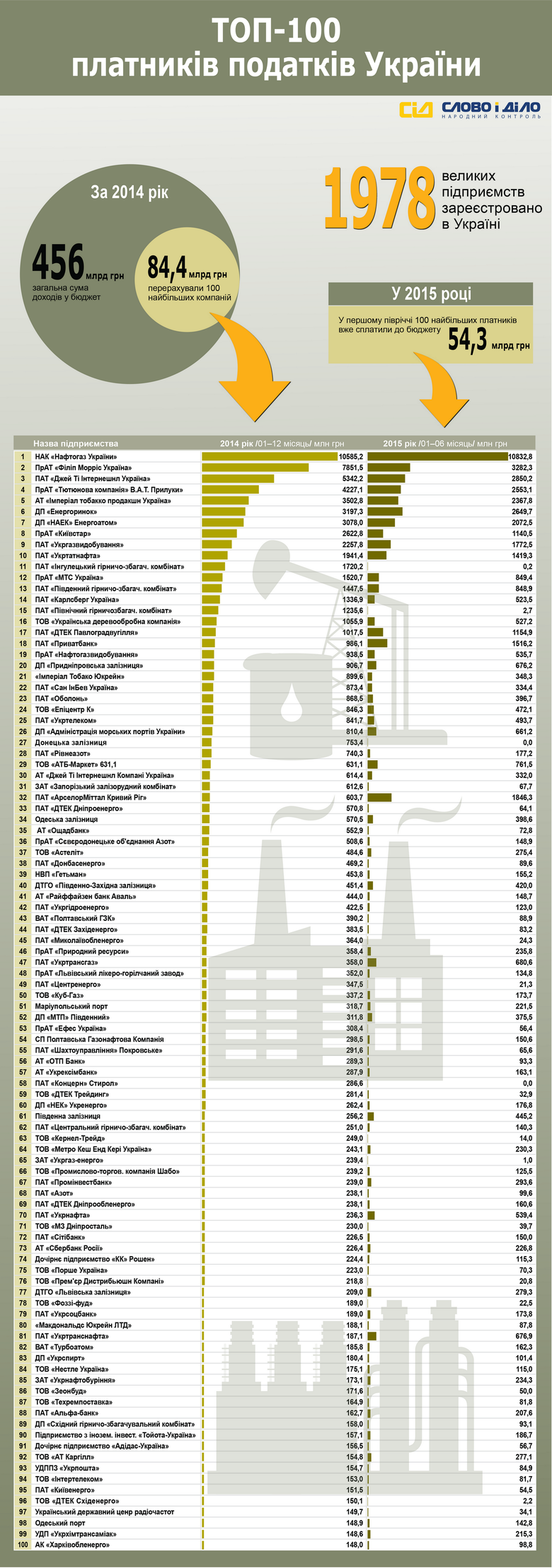Среди 100 крупнейших налогоплательщиков Украины – энергетические предприятия, табачные, транспортные, металлургические и горно-обогатительные компании, а также банки, пивоварни и мобильные операторы.