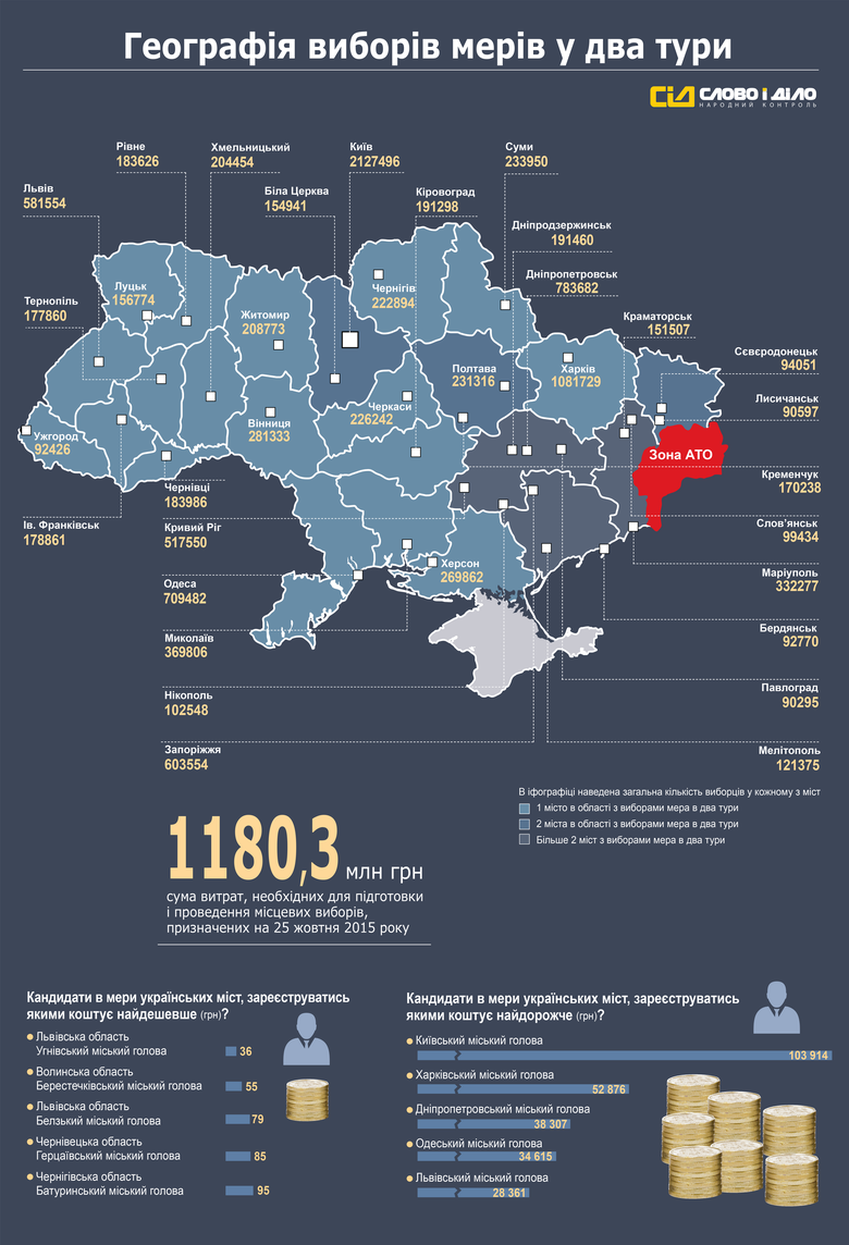«Слово и Дело» в рамках спецпроекта «ОБРАНІ» решило разобраться во сколько украинцам обойдутся местные выборы и стоимость регистрации в кандидаты в мэры города.