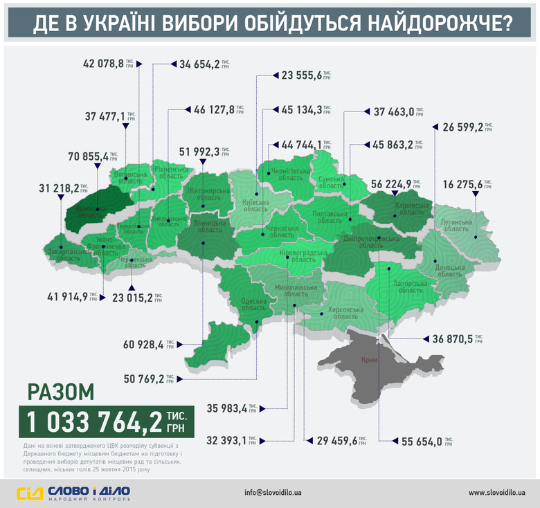 «Слово і Діло» вирішило показати, скільки грошей виділив ЦВК на проведення місцевих виборів і як вони розподілилися по регіонах України.