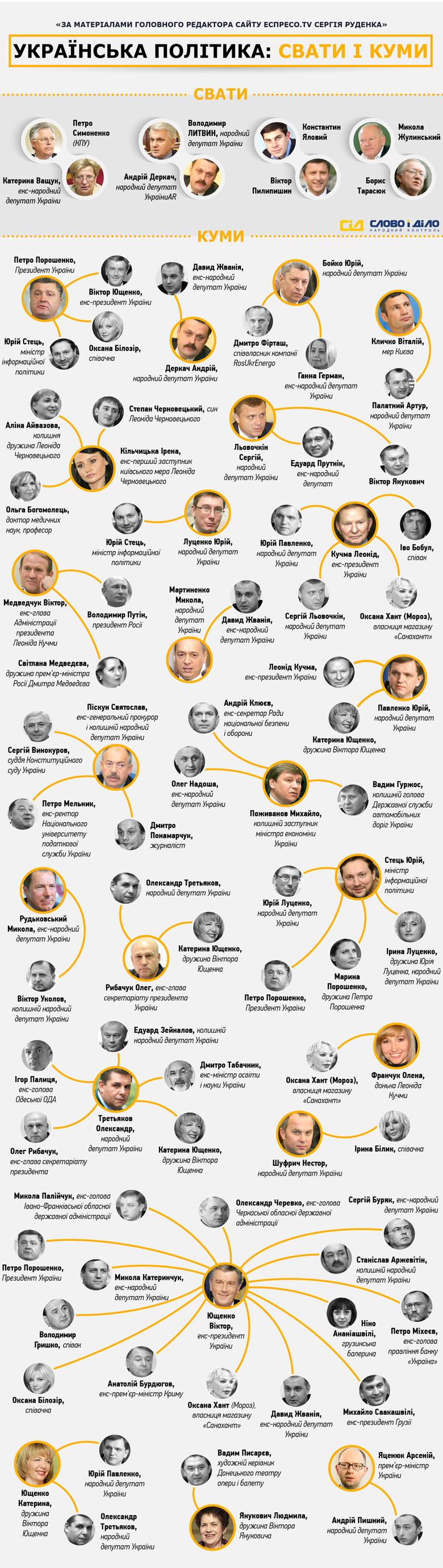 Журналисты «Слова и Дела» решили визуализировать материал главного редактора сайта «Еспресо.TV» Сергея Руденко, который составил список некровных связей в украинской политике.