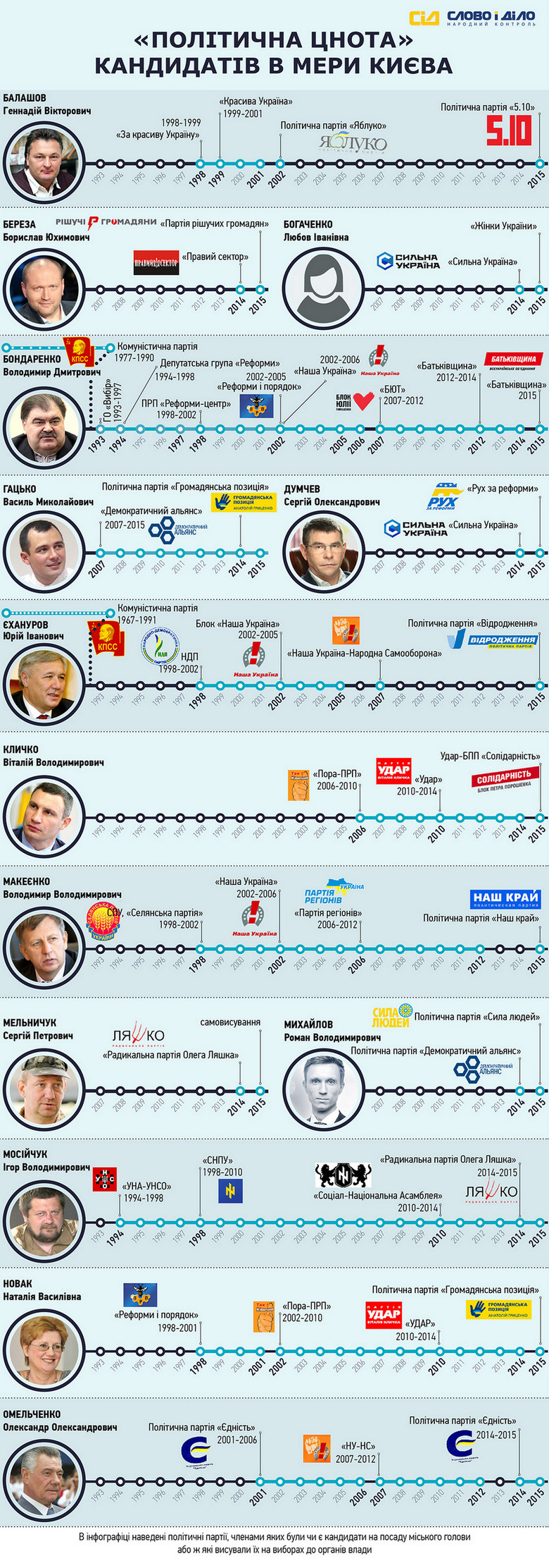 «Слово і Діло» вирішило проаналізувати політичний шлях основних кандидатів на посаду київського міського голови.