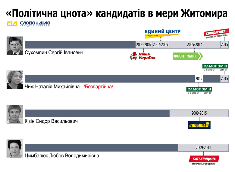 За крісло голови Житомира 25 жовтня 2015 року поборються 16 кандидатів, однак, найімовірніше, найбільш гостра боротьба точитиметься між чотирма кандидатами, що представляють 3 коаліційних сили та ВО «Свобода».