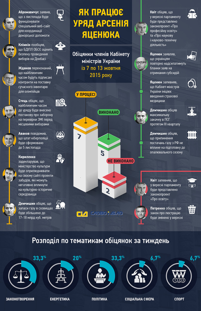 В период с 7 по 13 октября украинские министры дали 14 обещаний, треть из которых (5) можно по праву считать выполненными.