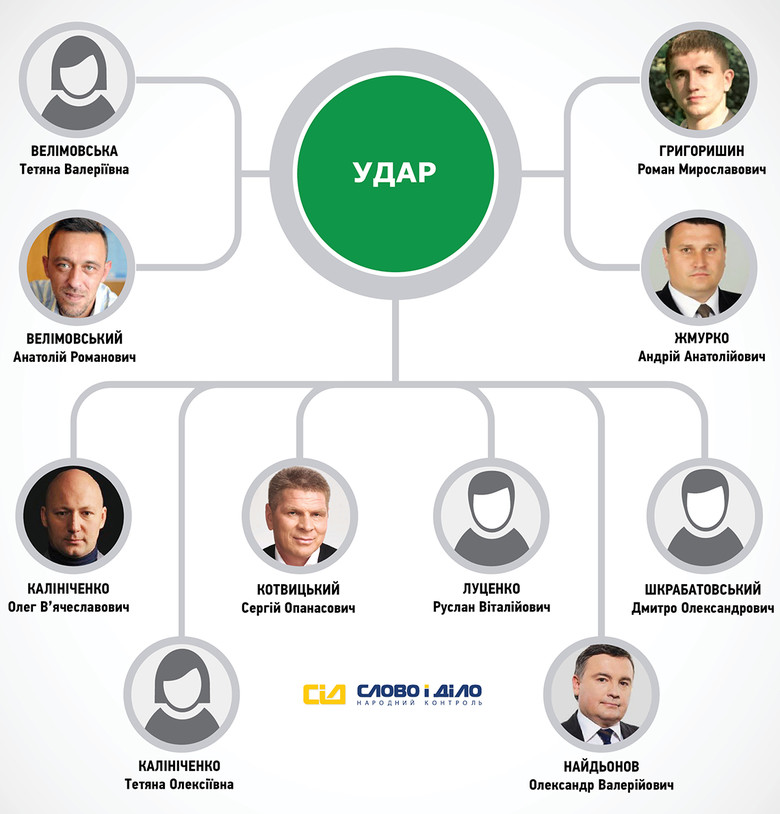 «Слово и Дело» решило более подробно проанализировать предвыборный список партии «УКРОП», разделив кандидатов в соответствии со сферами их деятельности.