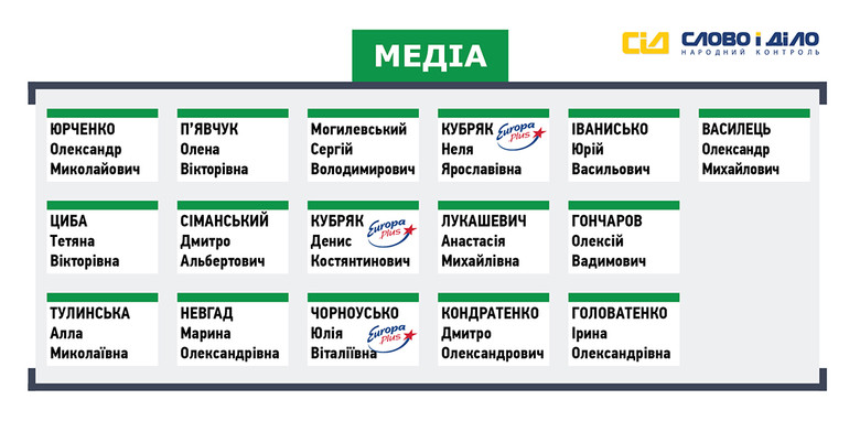 «Слово і Діло» вирішило більш детально проаналізувати передвиборчий список партії «УКРОП», розділивши кандидатів відповідно до сфер їхньої діяльності.
