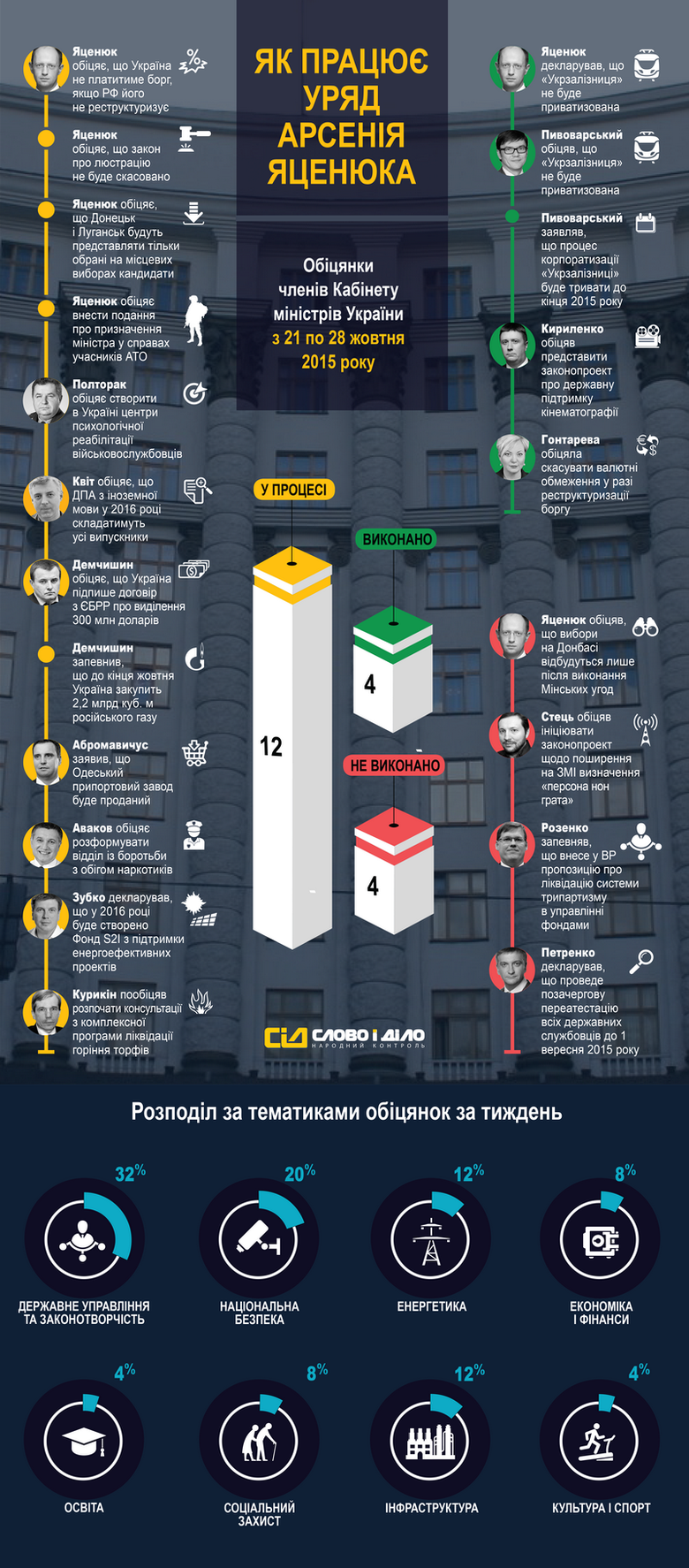 В период с 21 по 28 октября украинские министры дали 20 обещаний. И только четыре из них можно считать выполненными.