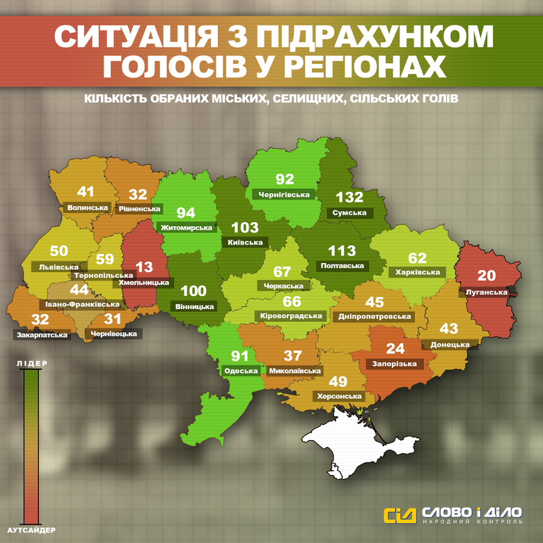 Станом на 10:30 ранку найбільше міських, селищних та сільських голів було обрано в Сумській, Полтавській та Київській областях.