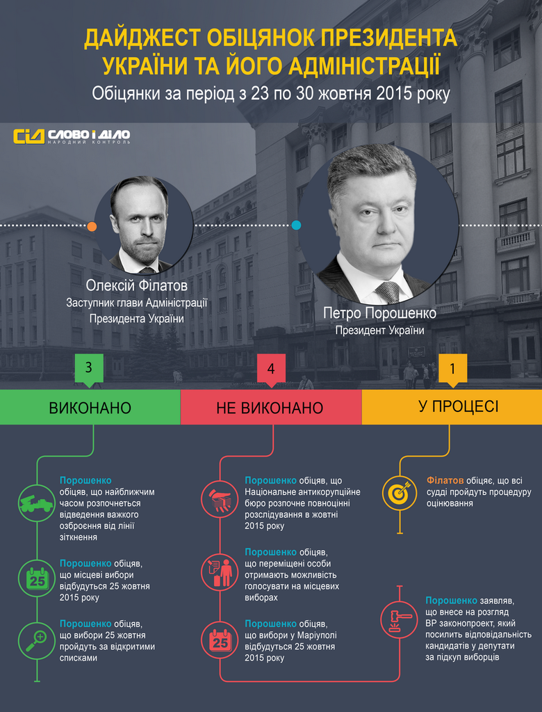 За период с 23 по 30 октября система народного контроля «Слово и Дело» зафиксировала 8 обещаний Президента Украины Петра Порошенко и его Администрации.