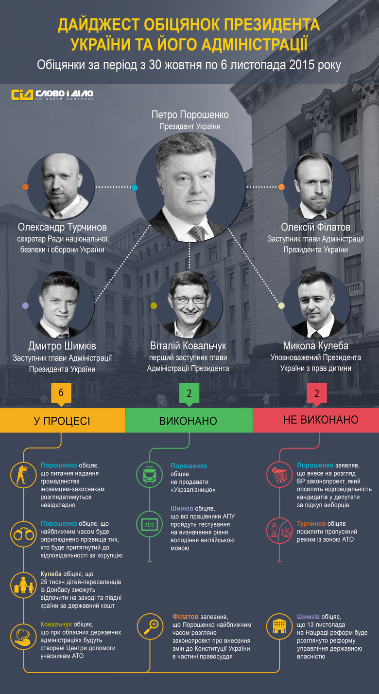 За период с 30 октября по 6 ноября система народного контроля «Слово и Дело» зафиксировала 10 обещаний Президента Украины Петра Порошенко и его Администрации.