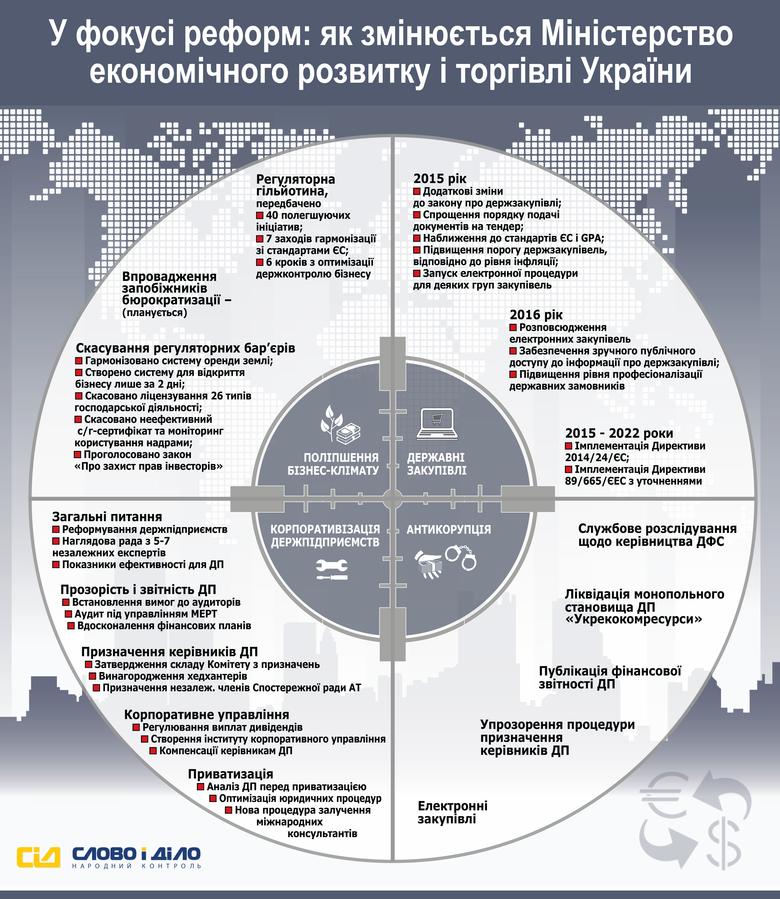 «Слово и Дело» решило проанализировать процесс реформирования Министерства экономического развития и торговли Украины.
