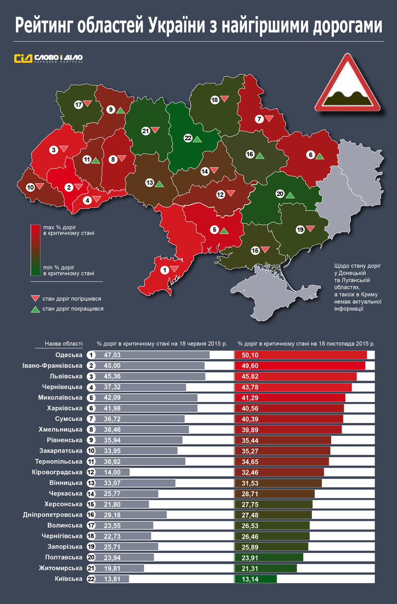 «Слово і Діло» вирішило проаналізувати, як змінився стан доріг у регіонах України за останні місяці.