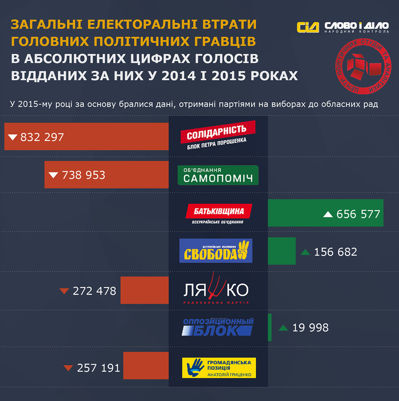 «Слово і Діло» спільно з Центром політичних студій та аналітики провело аналіз переможців місцевих виборів в Україні.
