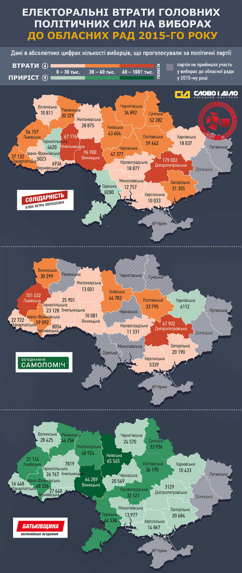 «Слово и Дело» совместно с Центром политических студий и аналитики провело анализ местных выборов в регионах Украины по количеству потерь избирателей политическими партиями в облсоветах.