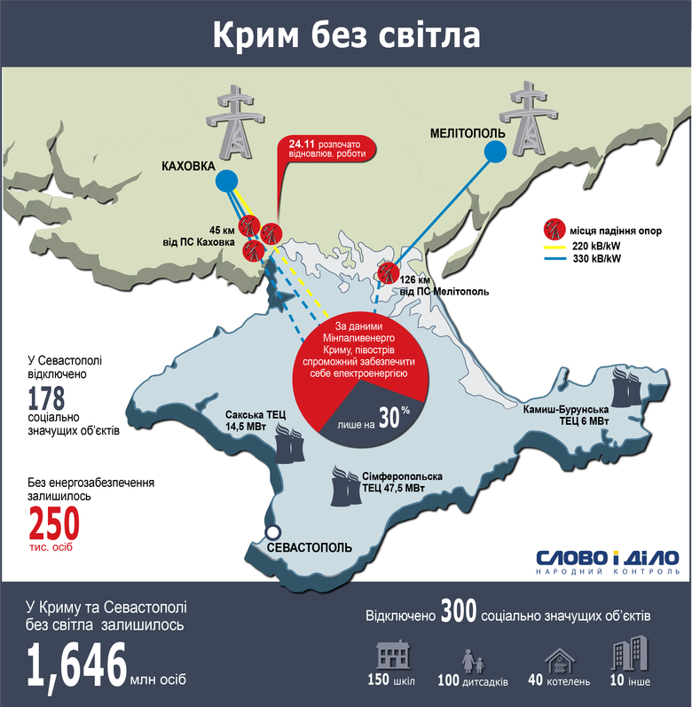 «Слово и Дело» решило собрать все имеющиеся на сегодня данные касательно отключения Крыма от электроэнергии и показать общую картину так называемой энергетической блокады полуострова.
