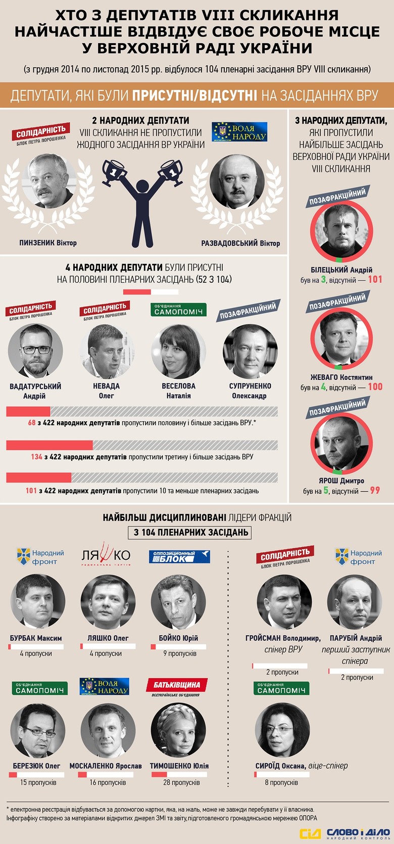 «Слово и Дело» к годовщине Верховной Рады Украины решило проанализировать статистику народных депутатов парламента VIII созыва.