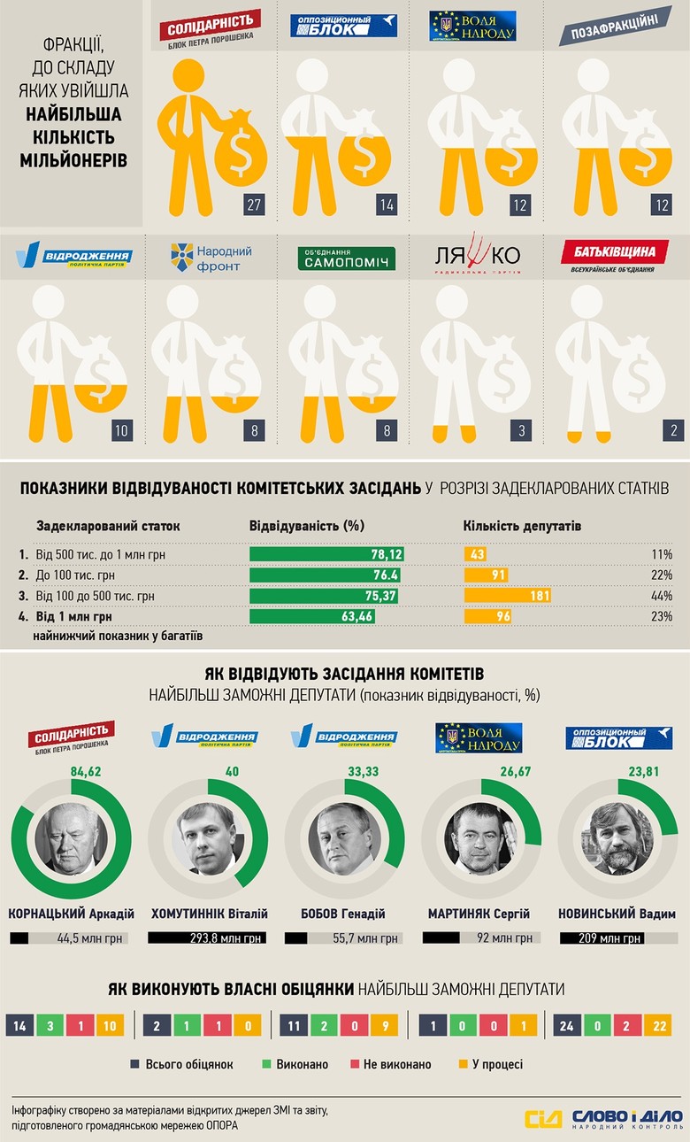 «Слово и Дело» к годовщине Верховной Рады Украины решило проанализировать статистику народных депутатов парламента VIII созыва.