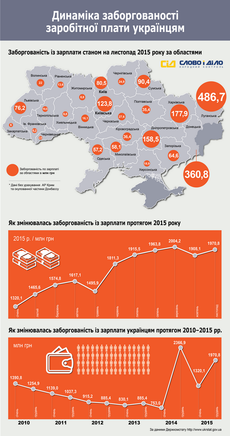 С начала 2015 года работающие украинцы недополучили заработной платы в размере 1,97 млрд грн, больше всего задолжали жителям Луганщины – 486,7 млн грн.