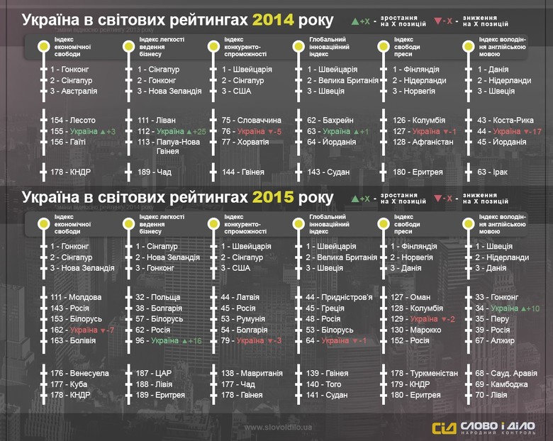 Система народного контролю «Слово и Дело» осуществила сравнительный анализ позиций Украины в мировых рейтингах по основным социально-экономическим показателям в 2014 и 2015 годах.