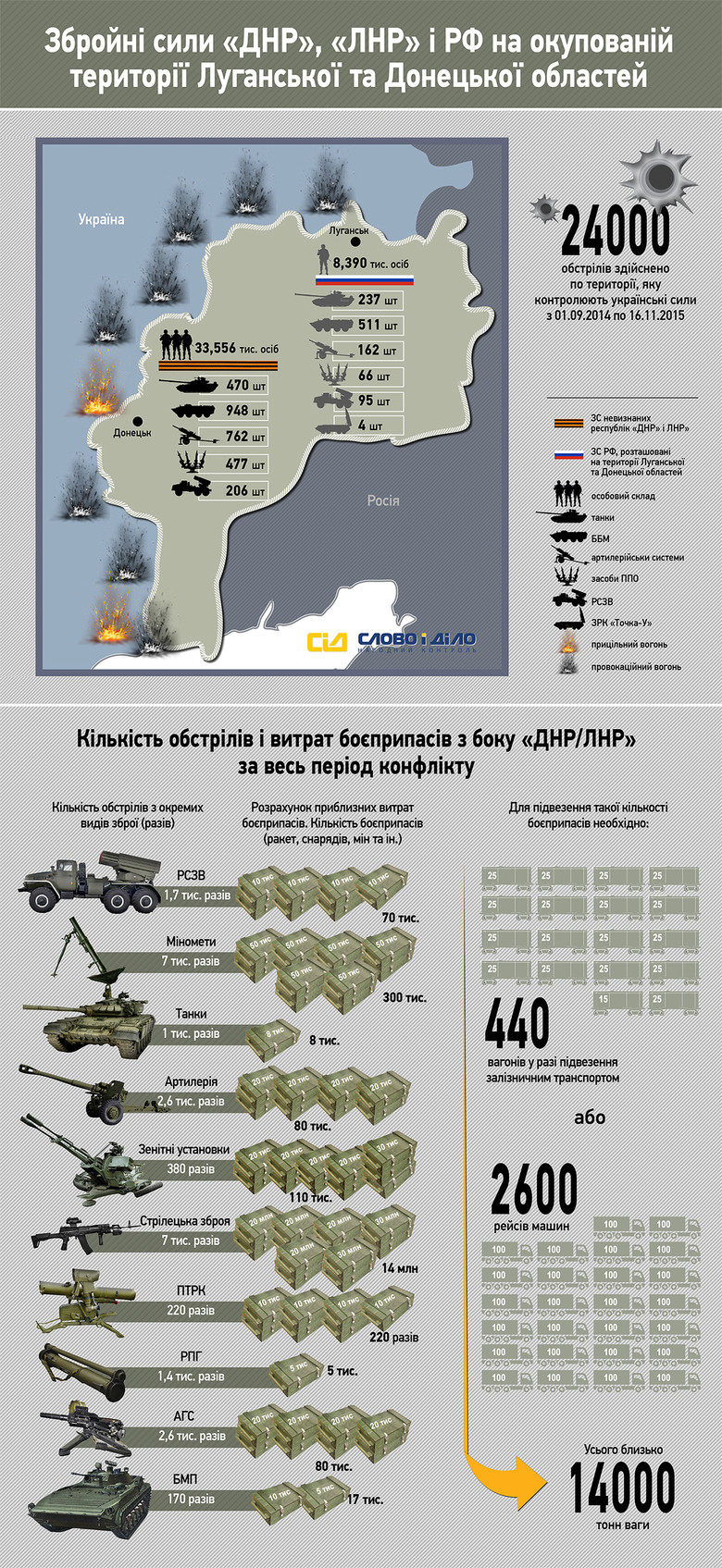 «Слово и Дело» решило разобраться, какое количество боевиков находится на оккупированных территориях Донецкой и Луганской областей и сколько раз обстреливали украинские позиции.