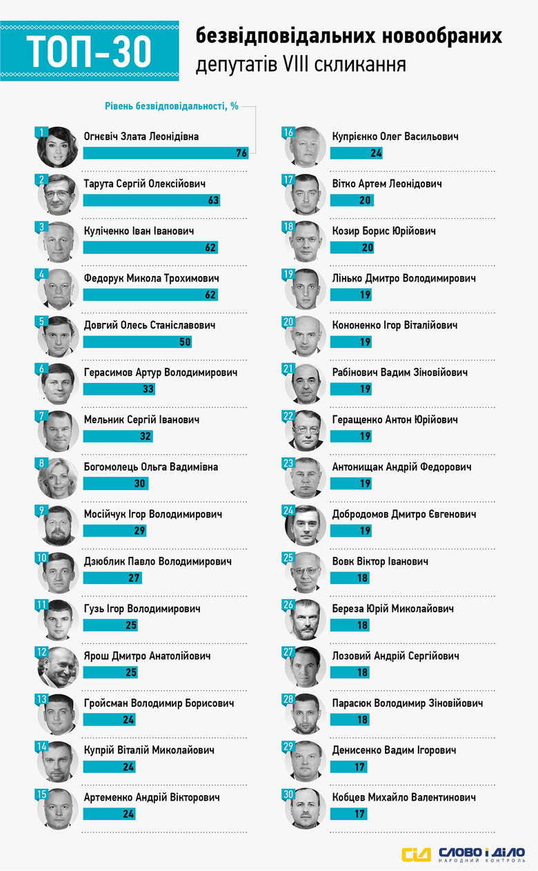 Представниця «Радикальної партії» Злата Огнєвіч (Інна Бордюг) очолила список депутатів, що провалили найбільшу кількість обіцянок протягом 2015 року.