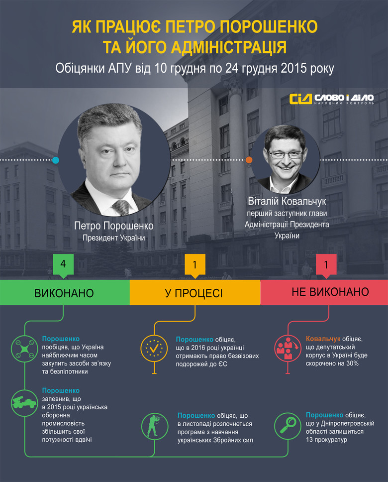 За период с 10 по 24 декабря система народного контроля «Слово и Дело» зафиксировала 6 обещаний Президента Украины Петра Порошенко и его Администрации.