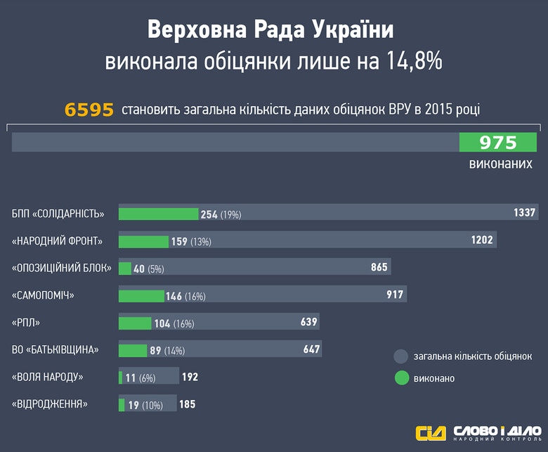 В течение 2015 года депутаты Верховной Рады Украины раздали 6595 обещаний, 975 из которых они выполнили.