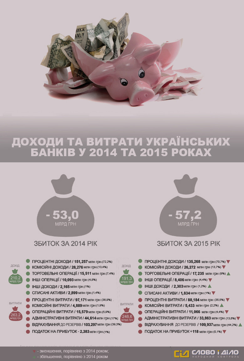 «Слово и Дело» решило проанализировать информацию о доходах и расходах украинских банков за последние 2 года.