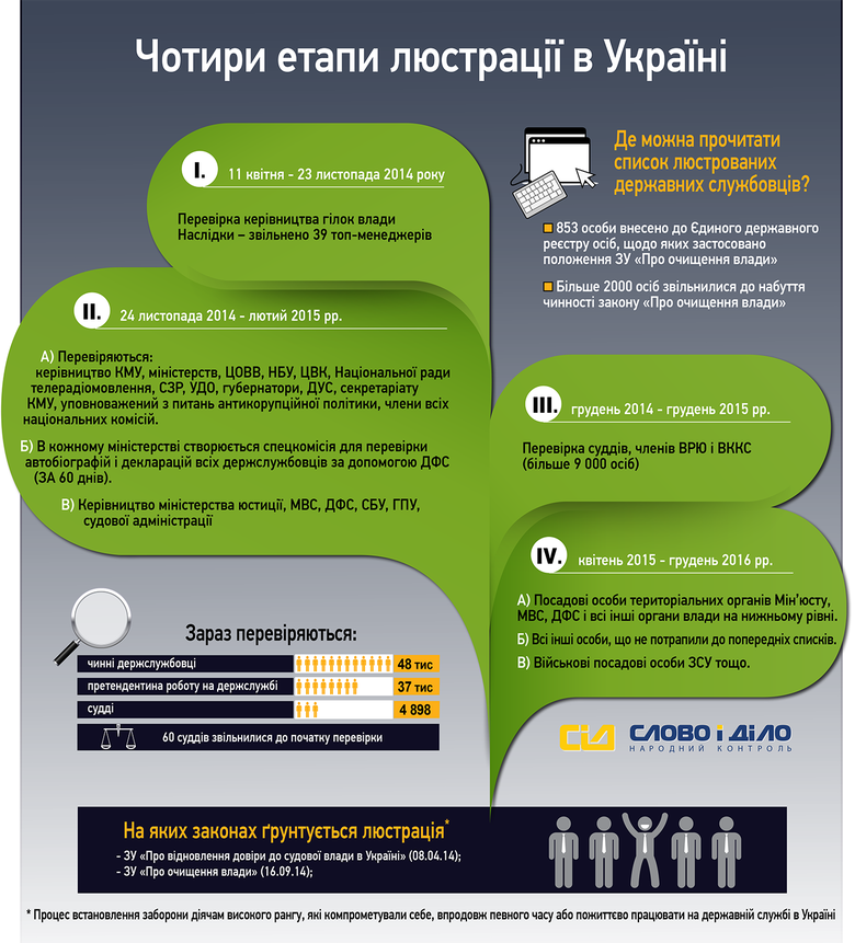 Система народного контроля «Слово и Дело» решила показать, какие этапы люстрации действуют в Украине и на каких законах она основывается.