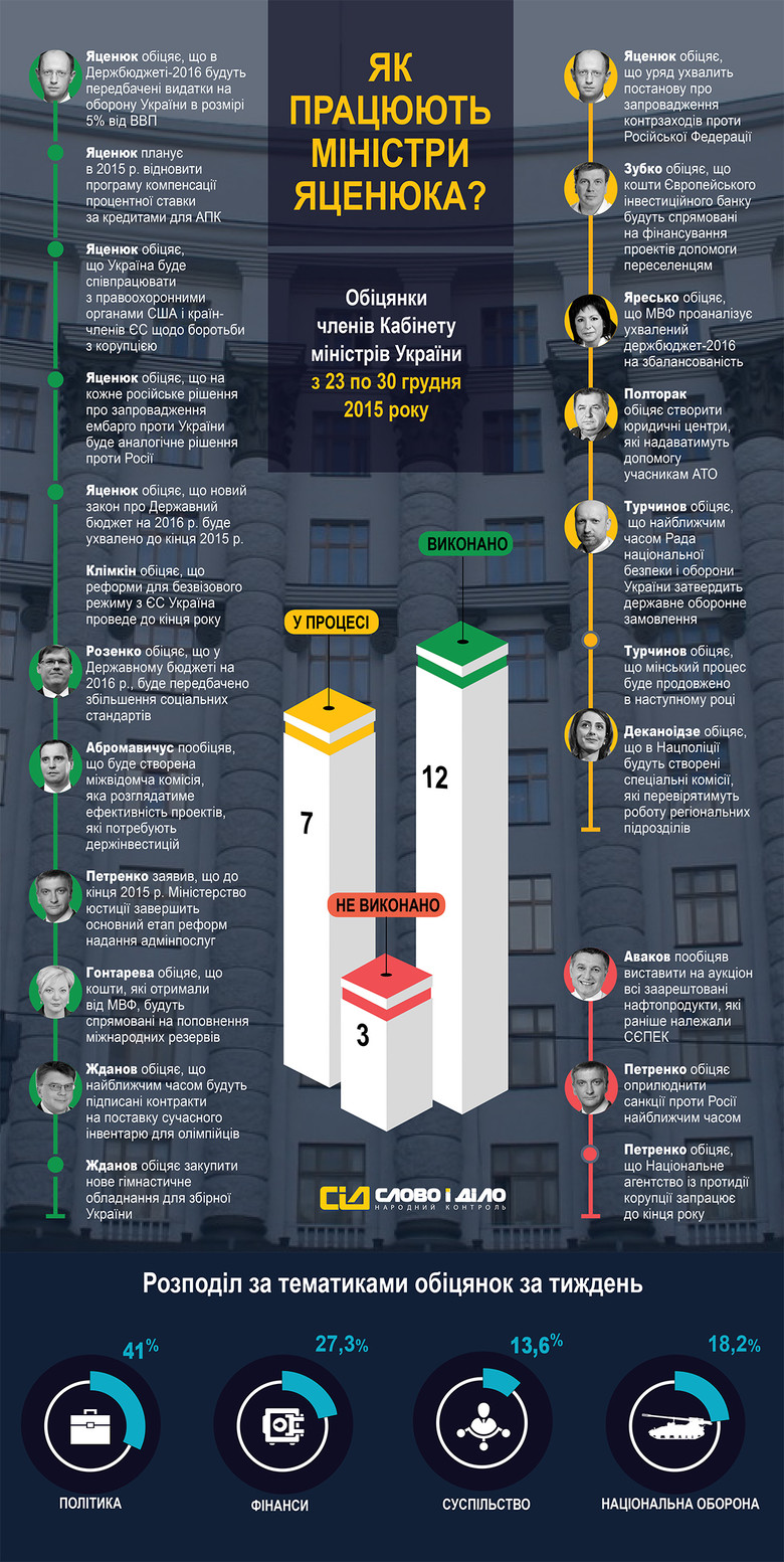 Система народного контроля «Слово и Дело» продолжает мониторинг интересных обещаний Кабинета министров Украины.