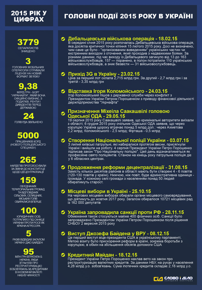 В предпоследний день 2015 года система народного контроля «Слово и Дело» решило напомнить, какие события волновали украинцев в течение последних 12 месяцев