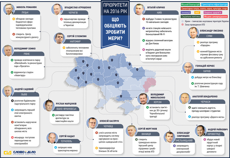 Система народного контроля «Слово и Дело» решила показать, что пообещали сделать в 2016 году мэры украинских городов.