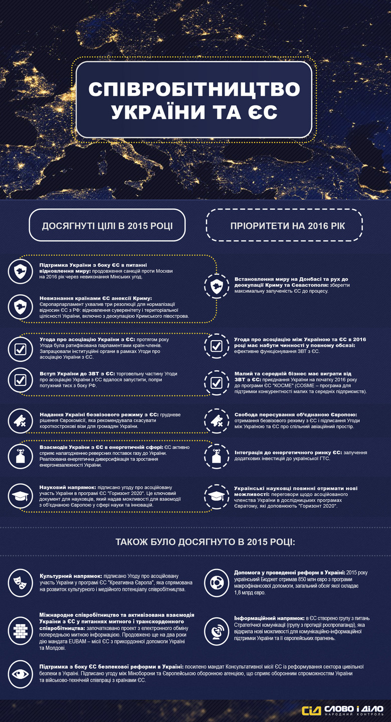 «Слово и Дело» подготовило инфографику о целях, достигнутых в 2015 году, и планах на 2016 год в результате сотрудничества между странами ЕС и Украиной.