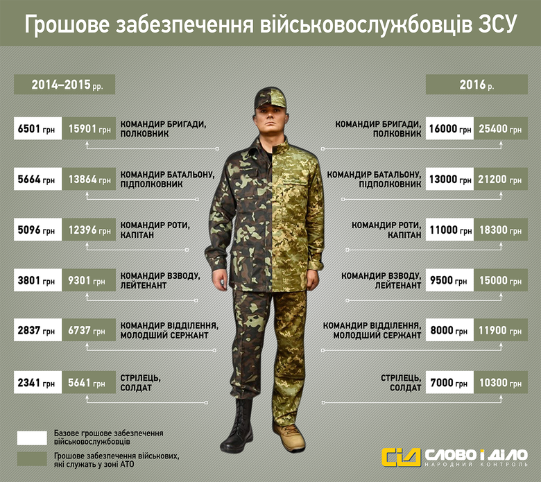 «Слово і Діло» вирішило показати, на скільки збільшилася заробітна плата військовослужбовців Збройних сил України в порівнянні з минулими роками.